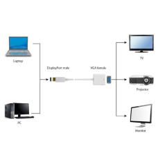 Адаптер Cablexpert DisplayPort - VGA (M/F), 0.15 м, білий (A-DPM-VGAF-02-W) пакет
